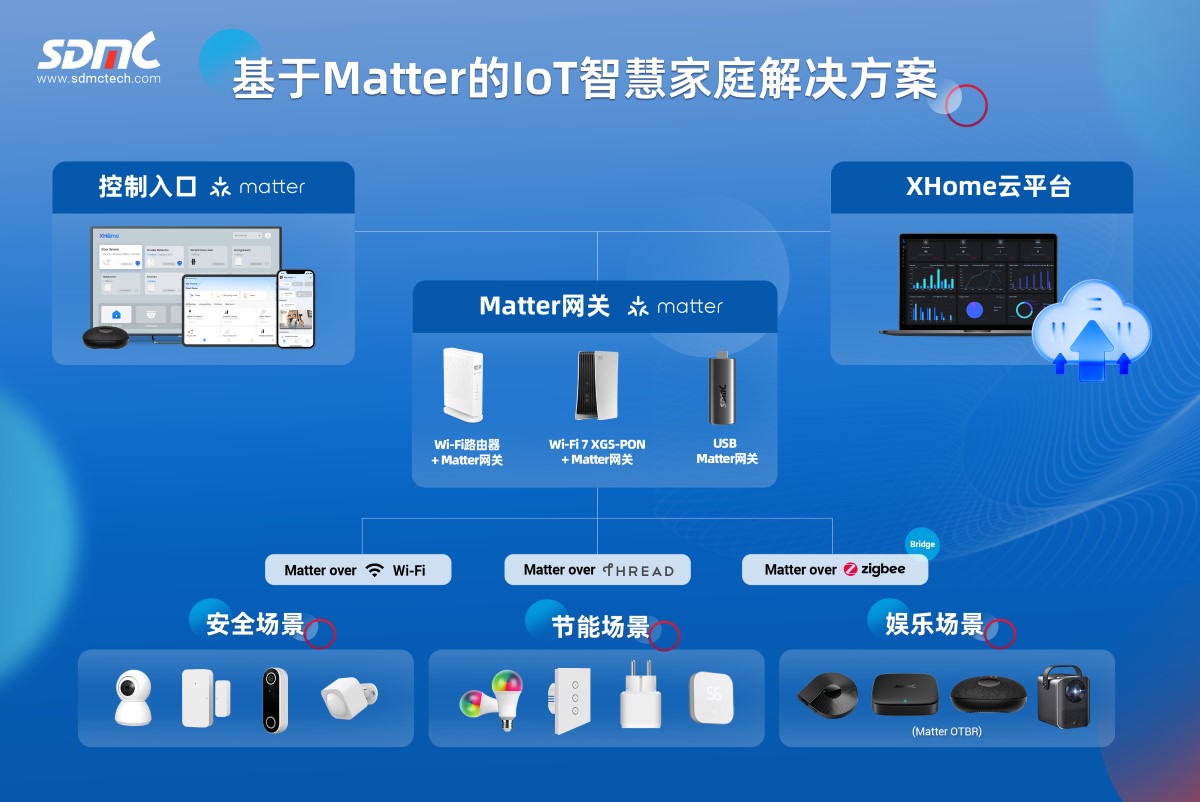 JJPay钱包基于Matter的IoT智慧家庭解决方案